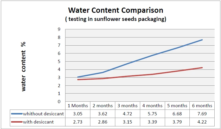 food desiccant testing .png
