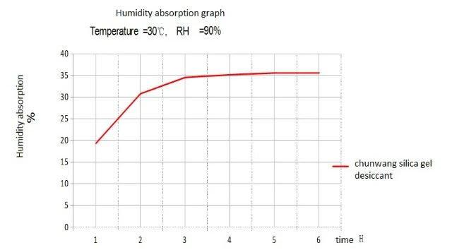 Drėgmės sugėrimo grafikas.png Moisture absorption graph.png